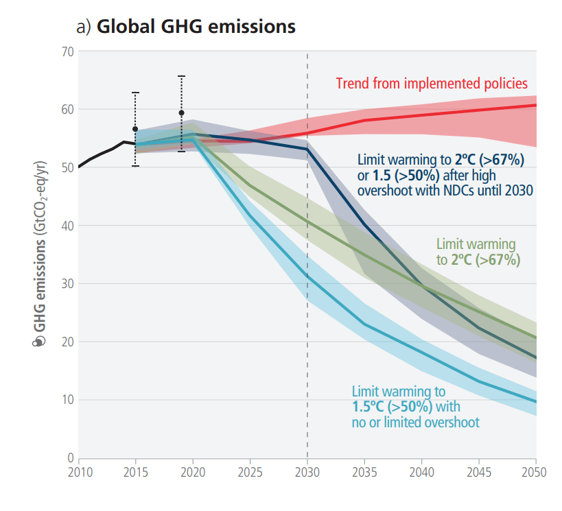 This is a line graph of Global GHG emissions of modeled pathways and projected emission outcomes from near-term policy assessments for 2030. The X axis represents years starting in 2010 and ending in 2050. The Y axis represents GHG emissions (GtCO2-eq/yr) starting at zero and ending at 70. The trend line from currently implemented policies alone shows emissions rising from 50 in 2010 to over 60 in 2050. Three other scenarios are presented to show the reductions required to limit warming to 2 degrees or 1.5 degrees Celsius, with more or less overshoot on goals between 2020 and 2030. All three scenarios require significant reductions in emissions from 2030 to 2050, with emissions trending down from between 50 and 30 on the Y axis at 2030 to between 20 and 10 on the Y axis in 2050.